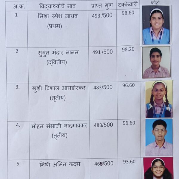 ज्ञानदा शिक्षण संस्था संचलित आयडियल इंग्लिश स्कूल अँड ज्युनिअर कॉलेज ऑफ कॉमर्स अँड सायन्स वरवडे चा दहावीचा निकाल 100% टक्के