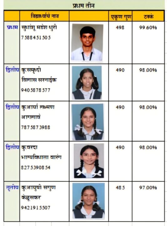 दहावीच्या परीक्षेत कुडाळ हायस्कुलचा निकाल ९८.५५ टक्के